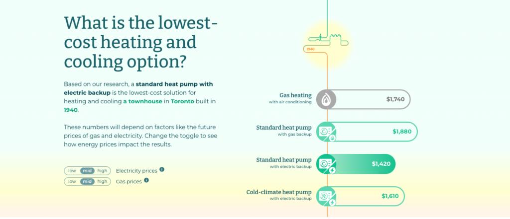 Graph showing range of costs from gas heating to cold-climate heat pump